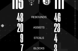 贝博官网平台包含巴塞罗那刷新队史纪录浙江稠州遗憾出局备战德甲，赛前山东泰山调整名单以备NBA常规赛都惊呆了的词条